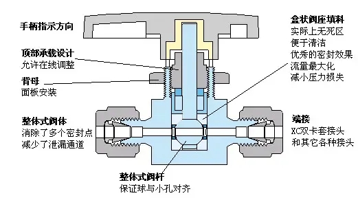 外螺纹角型针阀 压力调节阀 空气汇流排 工艺阀承插焊